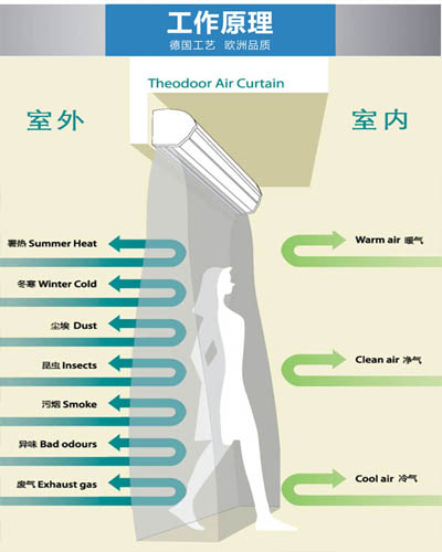 天花板式风幕机